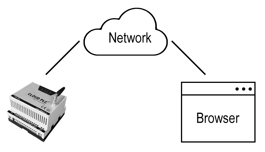 Cloud PLC