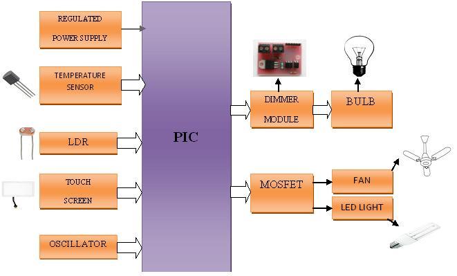 Touch Screen Based Smart Home Automation System