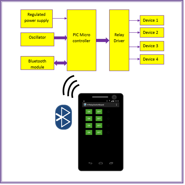 Bluetooth_and_PIC_Based_Home_Appliance_Control_System_Block_Diagram_600x600