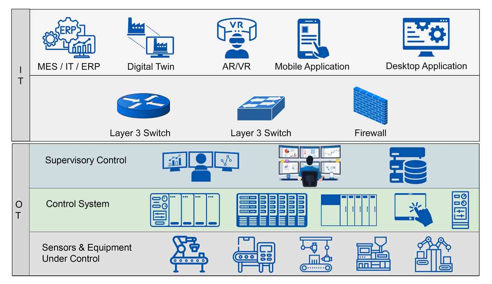 Advanced Industry 4.0 & IoT Training Lab Solution